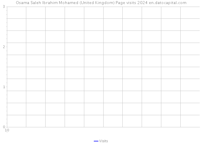 Osama Saleh Ibrahim Mohamed (United Kingdom) Page visits 2024 