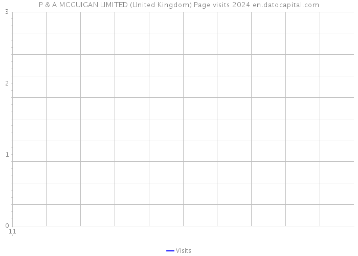 P & A MCGUIGAN LIMITED (United Kingdom) Page visits 2024 
