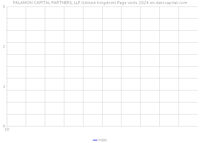 PALAMON CAPITAL PARTNERS, LLP (United Kingdom) Page visits 2024 