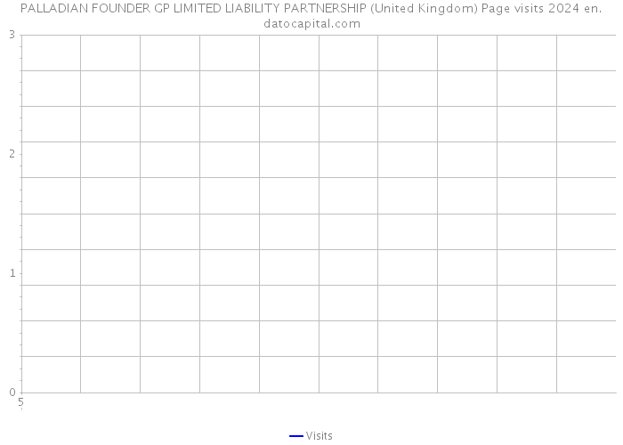 PALLADIAN FOUNDER GP LIMITED LIABILITY PARTNERSHIP (United Kingdom) Page visits 2024 