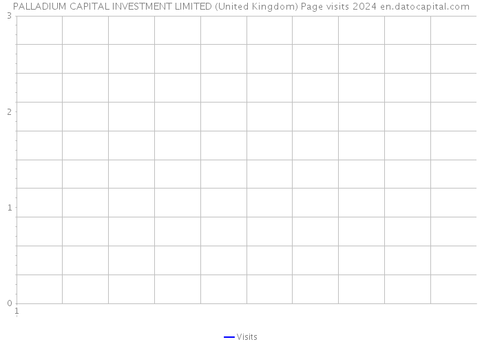PALLADIUM CAPITAL INVESTMENT LIMITED (United Kingdom) Page visits 2024 