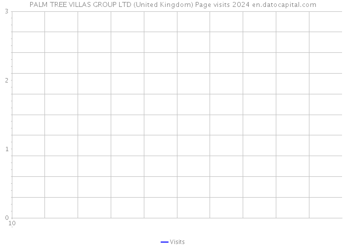 PALM TREE VILLAS GROUP LTD (United Kingdom) Page visits 2024 