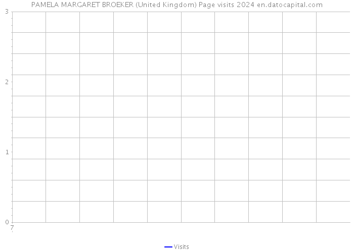 PAMELA MARGARET BROEKER (United Kingdom) Page visits 2024 