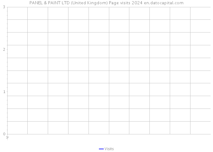 PANEL & PAINT LTD (United Kingdom) Page visits 2024 