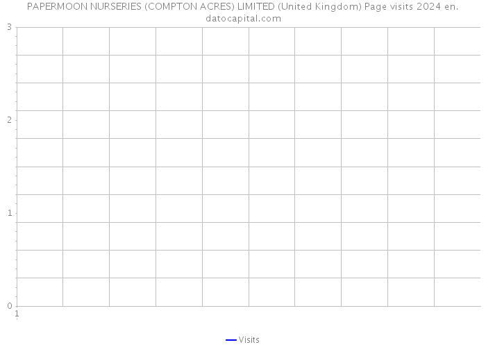 PAPERMOON NURSERIES (COMPTON ACRES) LIMITED (United Kingdom) Page visits 2024 