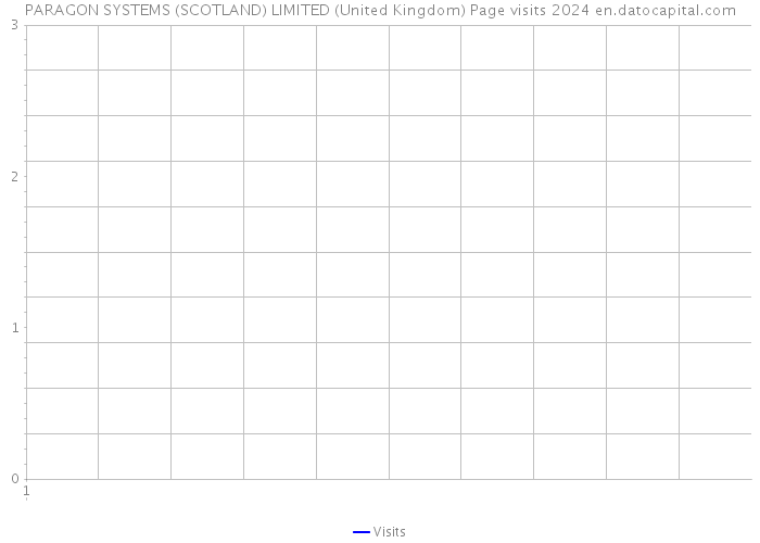 PARAGON SYSTEMS (SCOTLAND) LIMITED (United Kingdom) Page visits 2024 