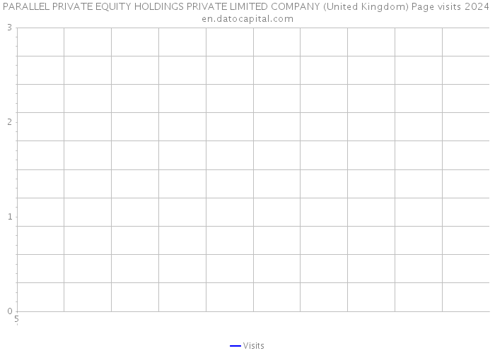 PARALLEL PRIVATE EQUITY HOLDINGS PRIVATE LIMITED COMPANY (United Kingdom) Page visits 2024 
