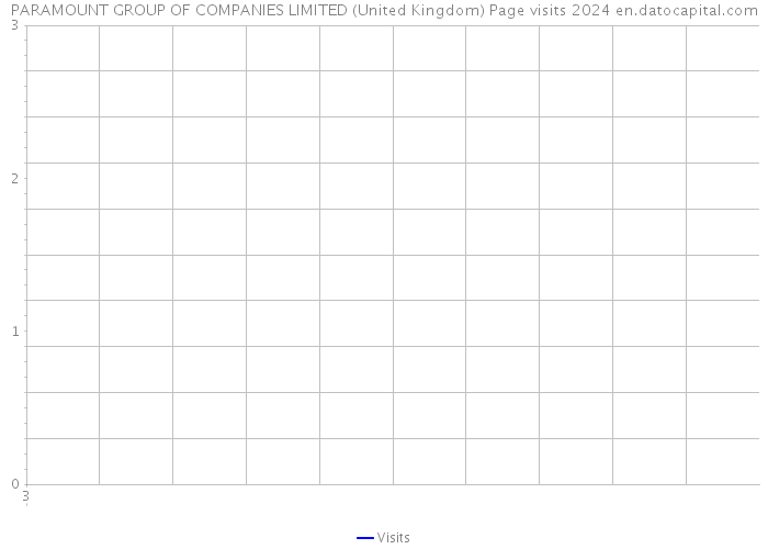 PARAMOUNT GROUP OF COMPANIES LIMITED (United Kingdom) Page visits 2024 