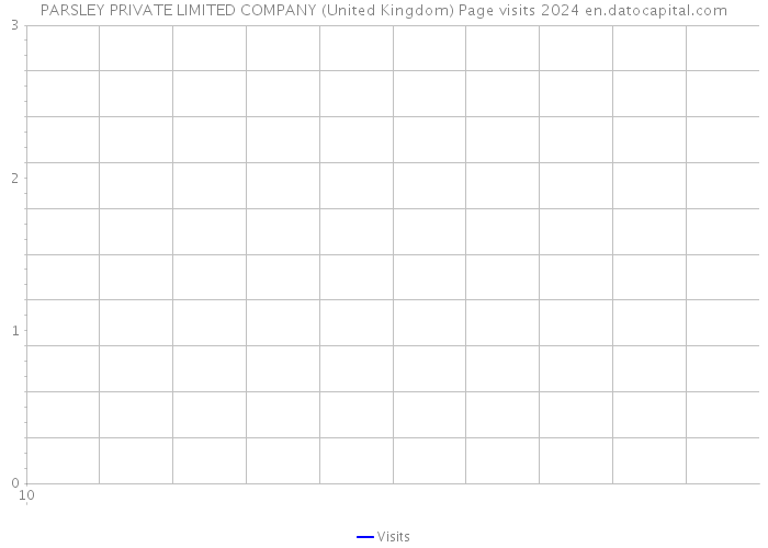 PARSLEY PRIVATE LIMITED COMPANY (United Kingdom) Page visits 2024 