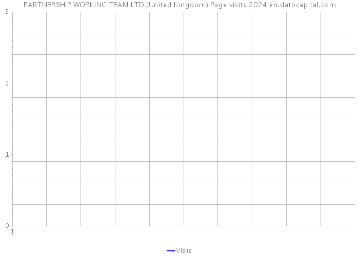 PARTNERSHIP WORKING TEAM LTD (United Kingdom) Page visits 2024 