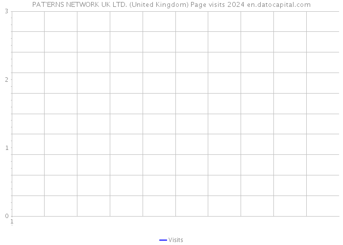 PAT'ERNS NETWORK UK LTD. (United Kingdom) Page visits 2024 