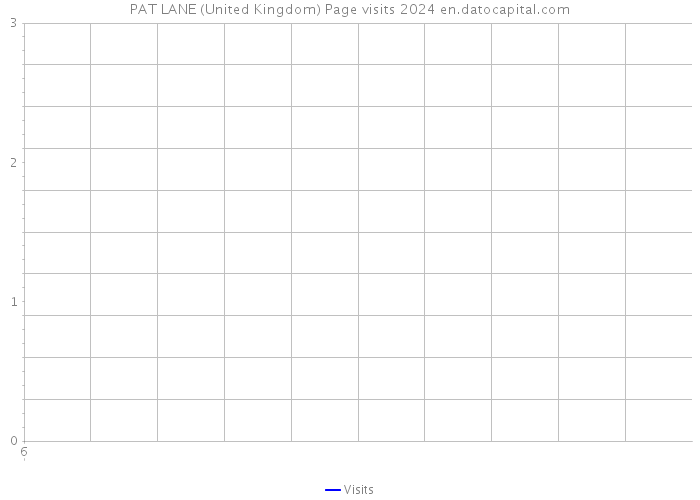 PAT LANE (United Kingdom) Page visits 2024 