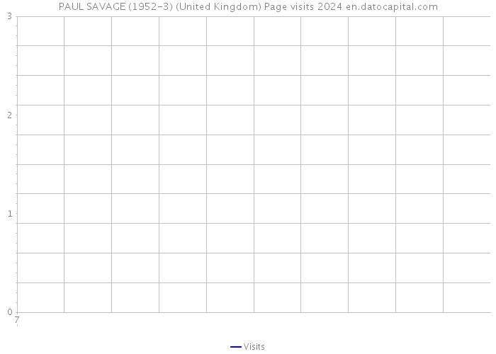 PAUL SAVAGE (1952-3) (United Kingdom) Page visits 2024 