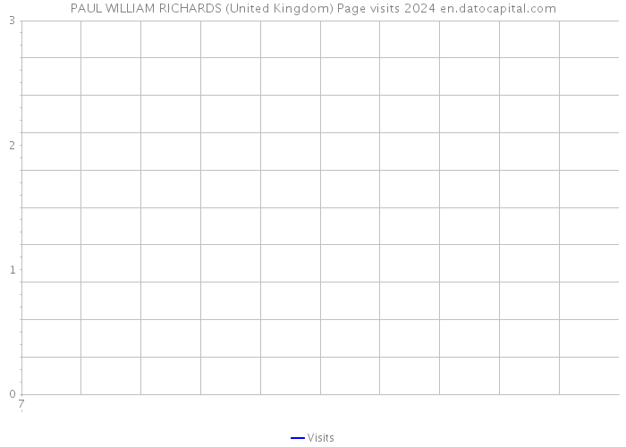 PAUL WILLIAM RICHARDS (United Kingdom) Page visits 2024 