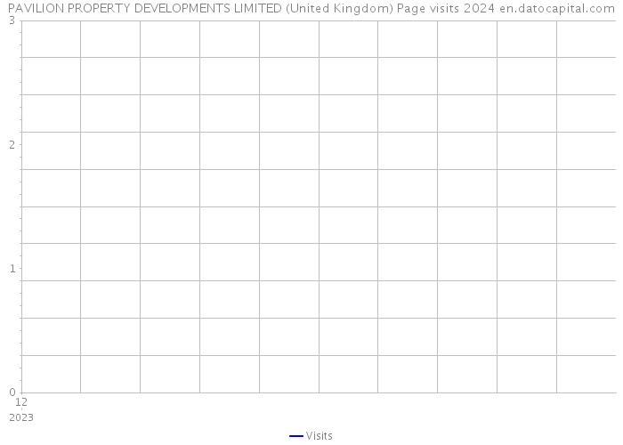 PAVILION PROPERTY DEVELOPMENTS LIMITED (United Kingdom) Page visits 2024 