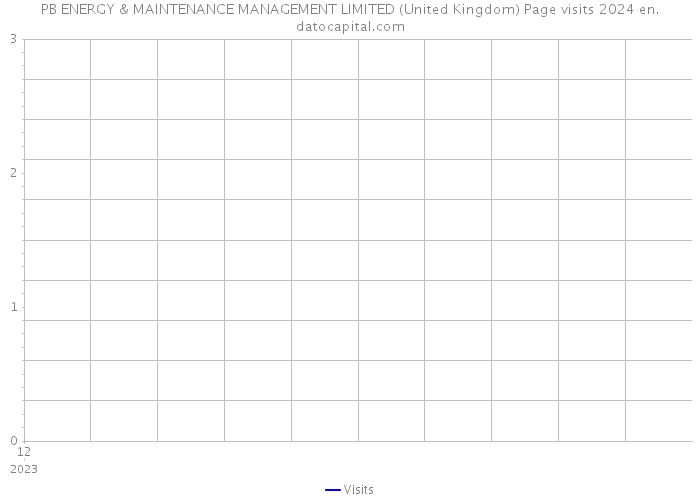 PB ENERGY & MAINTENANCE MANAGEMENT LIMITED (United Kingdom) Page visits 2024 