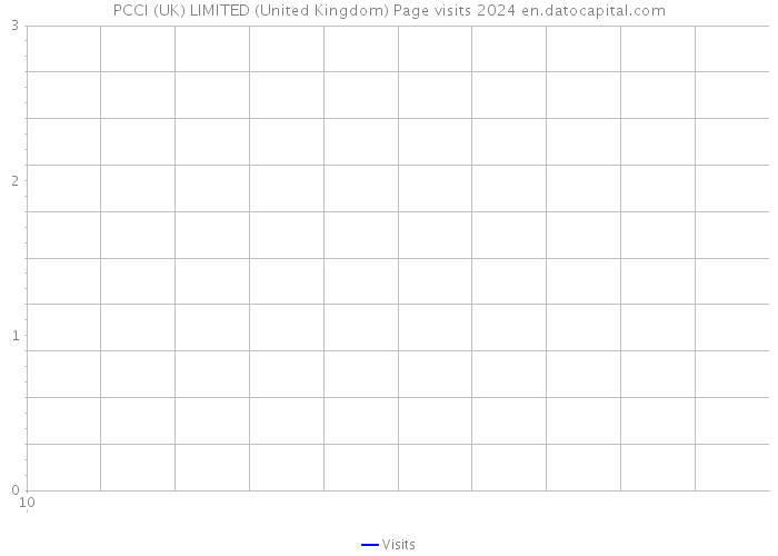 PCCI (UK) LIMITED (United Kingdom) Page visits 2024 