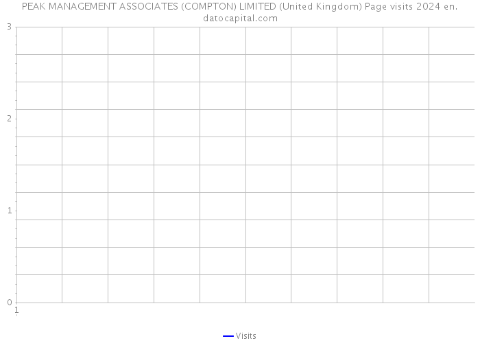 PEAK MANAGEMENT ASSOCIATES (COMPTON) LIMITED (United Kingdom) Page visits 2024 