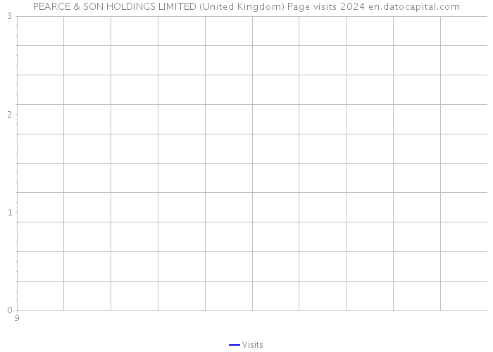 PEARCE & SON HOLDINGS LIMITED (United Kingdom) Page visits 2024 