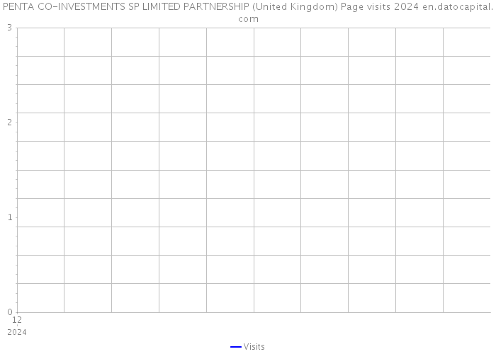 PENTA CO-INVESTMENTS SP LIMITED PARTNERSHIP (United Kingdom) Page visits 2024 