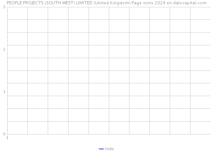 PEOPLE PROJECTS (SOUTH WEST) LIMITED (United Kingdom) Page visits 2024 