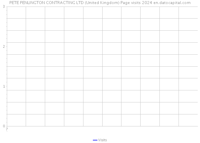 PETE PENLINGTON CONTRACTING LTD (United Kingdom) Page visits 2024 