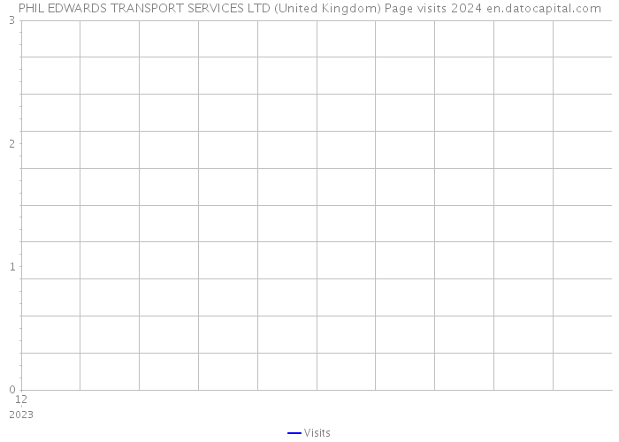 PHIL EDWARDS TRANSPORT SERVICES LTD (United Kingdom) Page visits 2024 