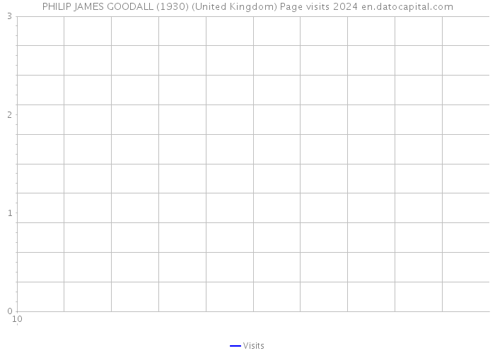 PHILIP JAMES GOODALL (1930) (United Kingdom) Page visits 2024 