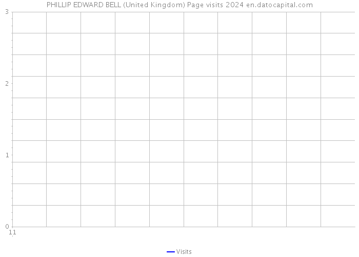 PHILLIP EDWARD BELL (United Kingdom) Page visits 2024 