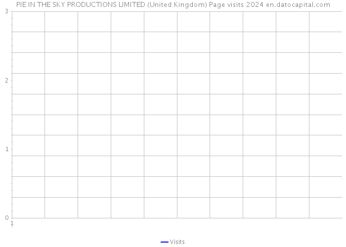 PIE IN THE SKY PRODUCTIONS LIMITED (United Kingdom) Page visits 2024 