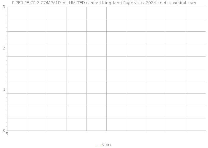 PIPER PE GP 2 COMPANY VII LIMITED (United Kingdom) Page visits 2024 