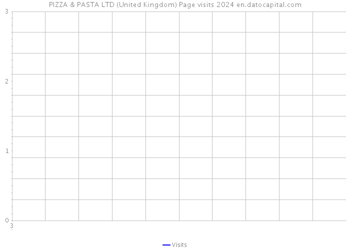 PIZZA & PASTA LTD (United Kingdom) Page visits 2024 