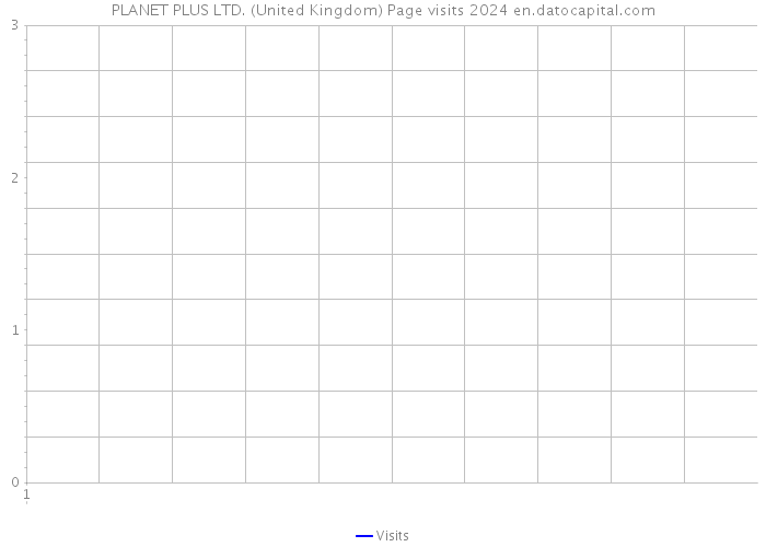 PLANET PLUS LTD. (United Kingdom) Page visits 2024 