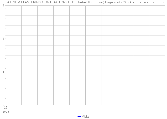 PLATINUM PLASTERING CONTRACTORS LTD (United Kingdom) Page visits 2024 