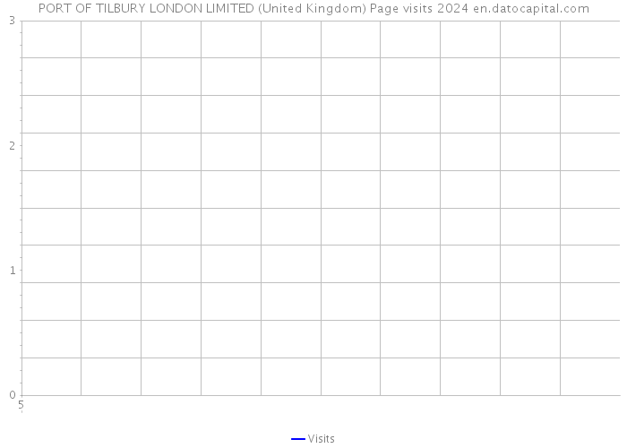 PORT OF TILBURY LONDON LIMITED (United Kingdom) Page visits 2024 