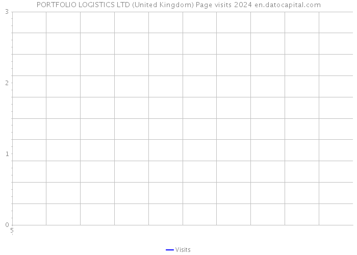 PORTFOLIO LOGISTICS LTD (United Kingdom) Page visits 2024 