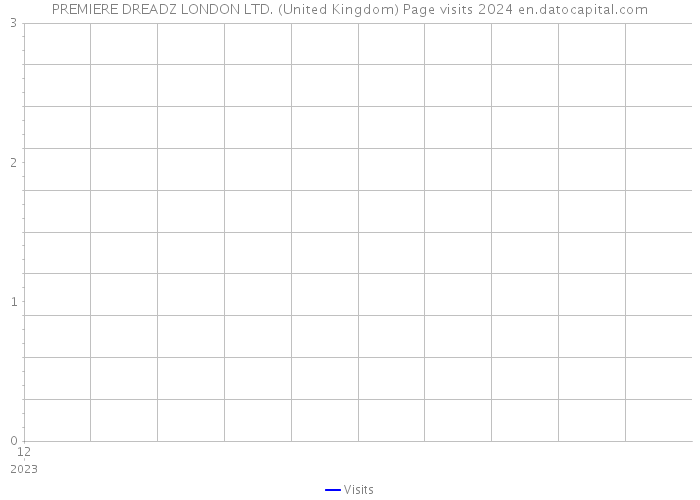 PREMIERE DREADZ LONDON LTD. (United Kingdom) Page visits 2024 