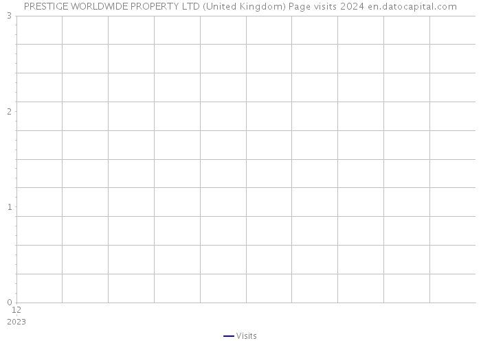PRESTIGE WORLDWIDE PROPERTY LTD (United Kingdom) Page visits 2024 