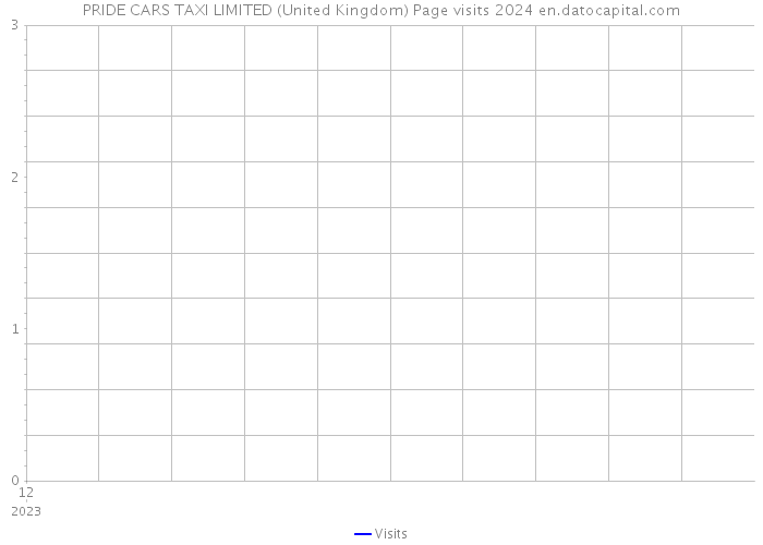 PRIDE CARS TAXI LIMITED (United Kingdom) Page visits 2024 