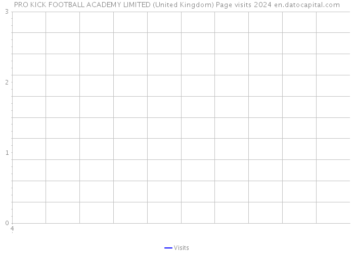 PRO KICK FOOTBALL ACADEMY LIMITED (United Kingdom) Page visits 2024 