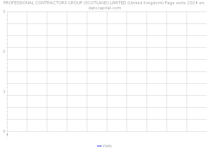 PROFESSIONAL CONTRACTORS GROUP (SCOTLAND) LIMITED (United Kingdom) Page visits 2024 