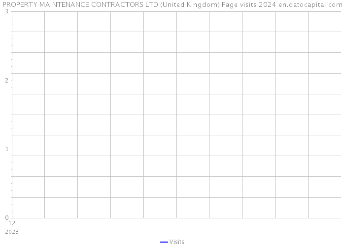 PROPERTY MAINTENANCE CONTRACTORS LTD (United Kingdom) Page visits 2024 