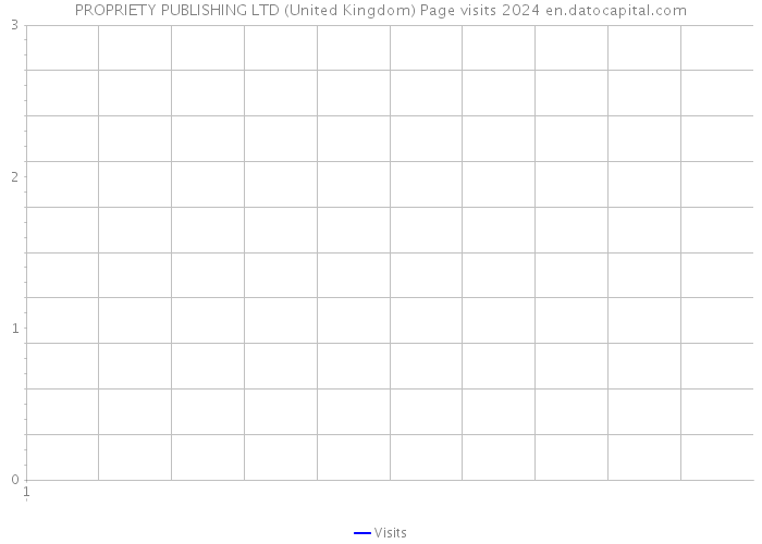 PROPRIETY PUBLISHING LTD (United Kingdom) Page visits 2024 