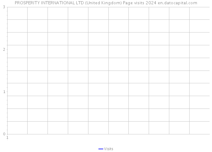 PROSPERITY INTERNATIONAL LTD (United Kingdom) Page visits 2024 