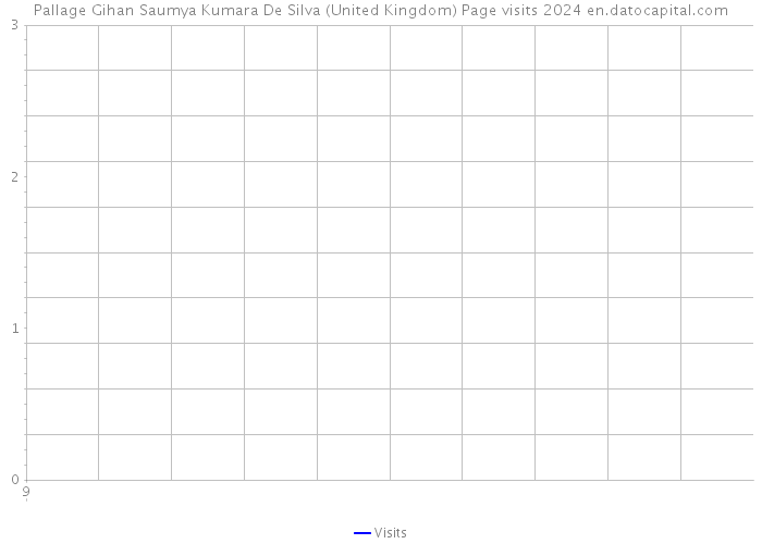 Pallage Gihan Saumya Kumara De Silva (United Kingdom) Page visits 2024 