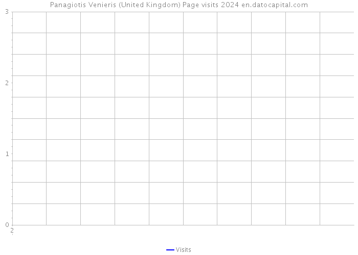 Panagiotis Venieris (United Kingdom) Page visits 2024 