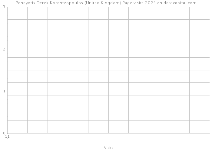 Panayotis Derek Korantzopoulos (United Kingdom) Page visits 2024 