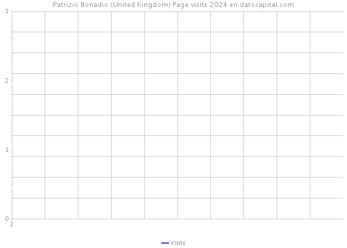 Patrizio Bonadio (United Kingdom) Page visits 2024 