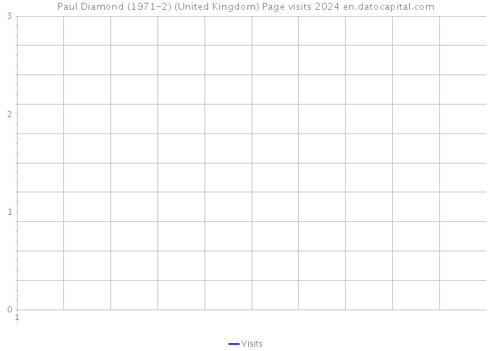 Paul Diamond (1971-2) (United Kingdom) Page visits 2024 