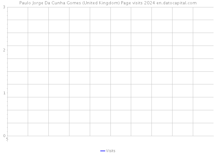 Paulo Jorge Da Cunha Gomes (United Kingdom) Page visits 2024 